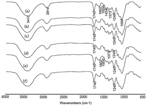 (a) 천연 케이폭, (b) 물에 넣은 케이폭, (c) HCl 처리한 케이폭, (d) NaOH 처리한 케이폭, (e) NaClO2 처리한 케이폭, (f) 클로로포름 처리한 케이폭의 FTIR 스펙트럼