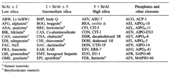 Si/Al비에 따른 제올라이트 분류