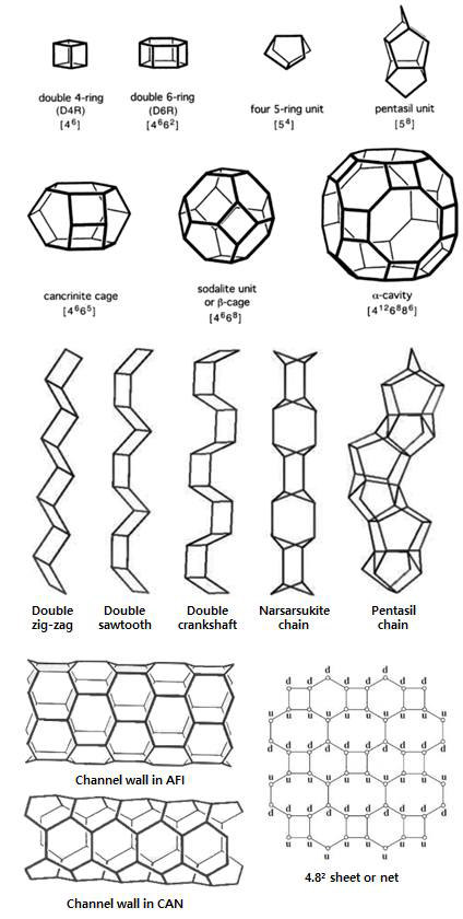 제올라이트의 채널 모양. (a) cages 구조. 산소 원자는 생략됨. [1mn]는 m면체 면(m-ring)이 n개 있음을 나타냄. (b) chain 구조. (c) channel와 sheet 구조