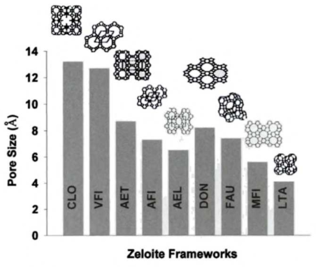 제올라이트의 공극 크기 비교 그래프