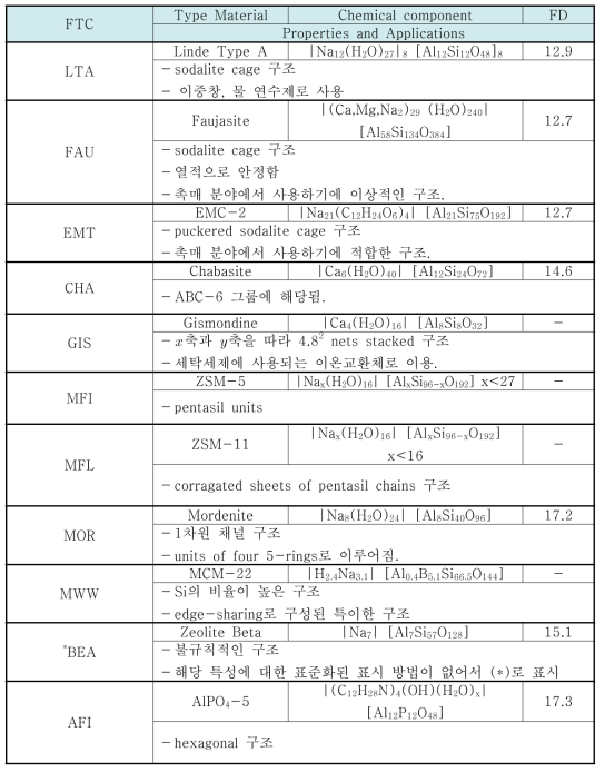 제올라이트의 화학적 구성성분 및 특징