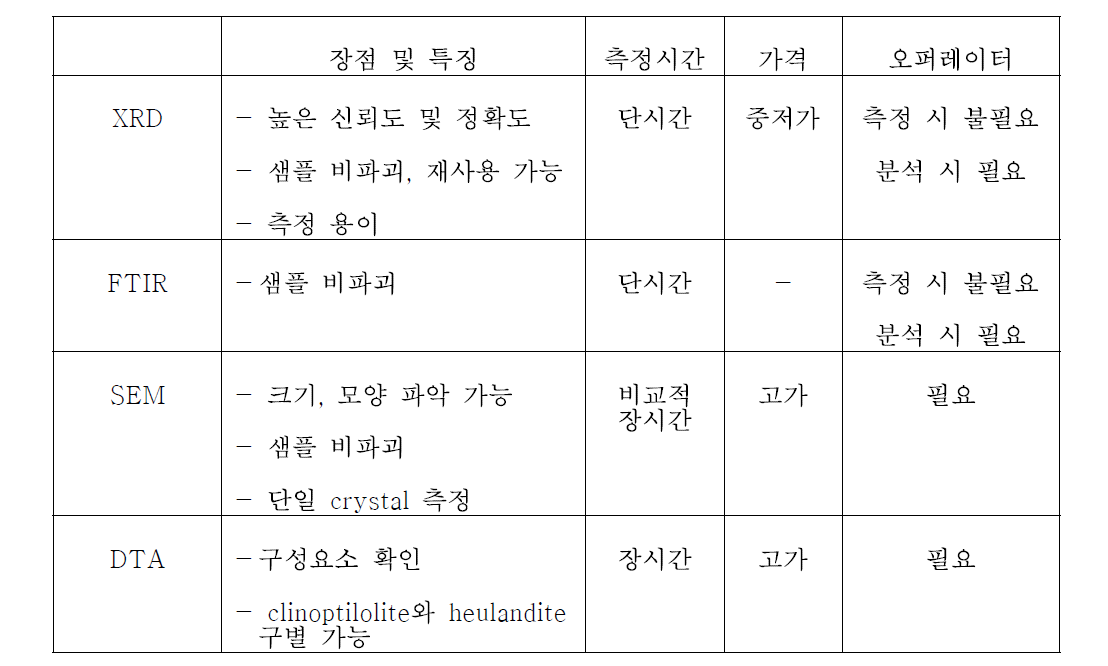 제올라이트의 대표 측정 방법