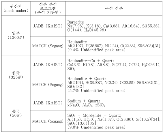 세 가지 제올라이트의 XRD 정성 분석 결과