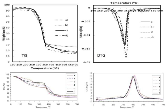 열처리를 위한 (a), (b) 케이폭 (c), (d) 제올라이트의 TG 및 DTG 그래프