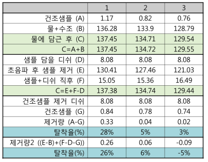 초음파 조건 하에 케이폭-제올라이트 막의 제올라이트 탈착율 실험 결과