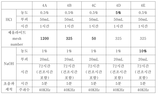 케이폭-제올라이트 막의 제작 실험 조건