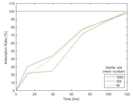 제올라이트 크기 (mesh number)에 따른 케이폭-제올라이트 막의 세슘 이온 흡착율 그래프: 제올라이트 크기 4A 시료 (1200), 4B 시료 (325), 4C 시료(50)의 흡착율 비교