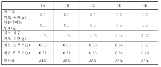 케이폭-제올라이트 막 제조 전후의 무게
