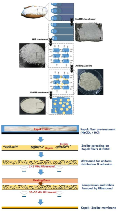 1단계(1차년도)에서 특허 출원한 케이폭-제올라이트 흡착막의 표면 처리 기술 (위) 및 전체 제조 공정 개략도 (출원번호 10-2018-0131907 / 출원일 2018.10.31)