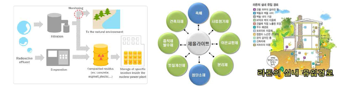 개발된 천연섬유-제올라이트막은 방사성 물질 흡착 뿐만 아니라 실내 라돈이나 VOC를 흡착하는 친환경 흡착막으로 활용될 수 있다