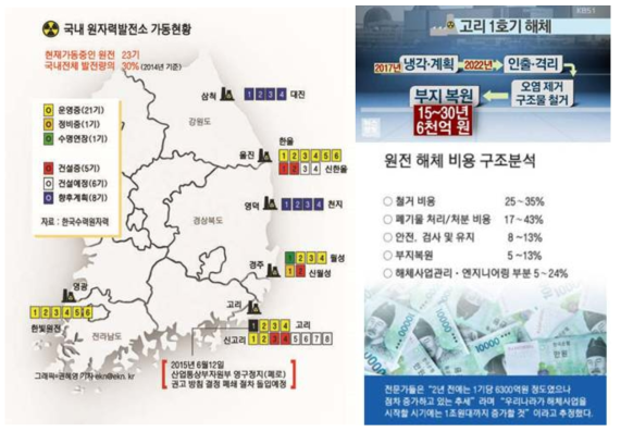 국내 원자력발전소 현황 및 해체가 결정된 고리 1호기의 해체 비용 구조 분석