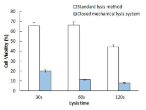 밀폐형 기계적 전처리 기기를 이용한 액화 시 Cell vaibility 효율 비교