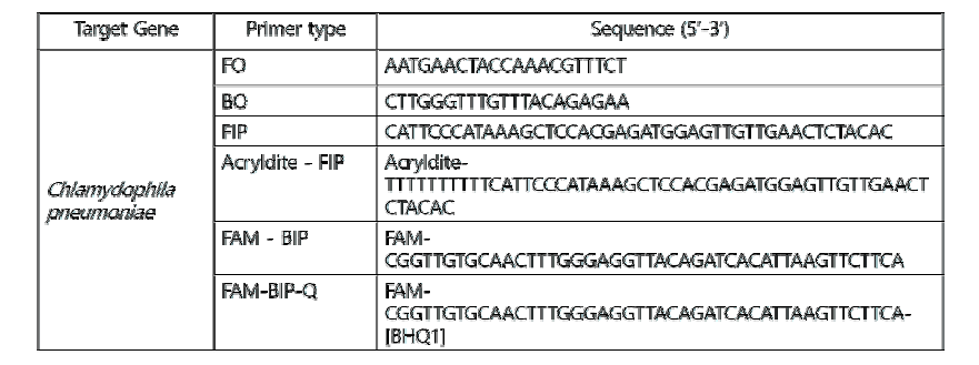 Labeled primer sets targeting the C.pneumoniae for Gel-LAMP