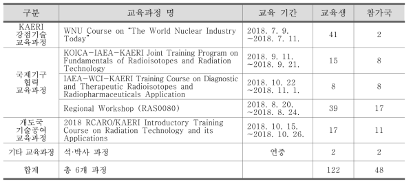2018년 해외 인력 대상 원자력 교육훈련 과정(KAERI)