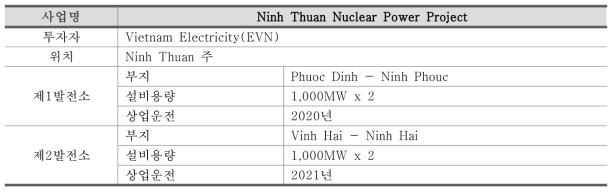 닝투언(Ninh Thuna) 원자력발전소 건설