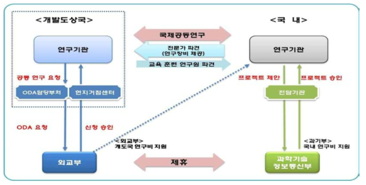 외교부와 과학기술정보통신부 공조 체계(안)