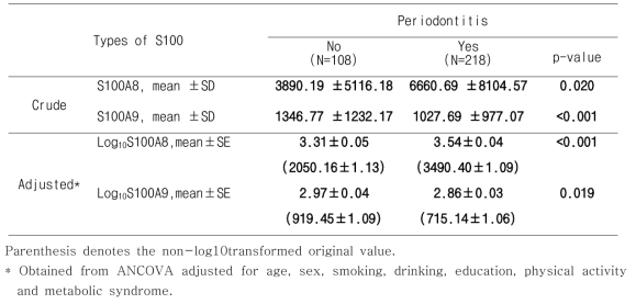 Salivary S100-A8 and S100-A9 (pg/ml) according to periodontitis(N=326)