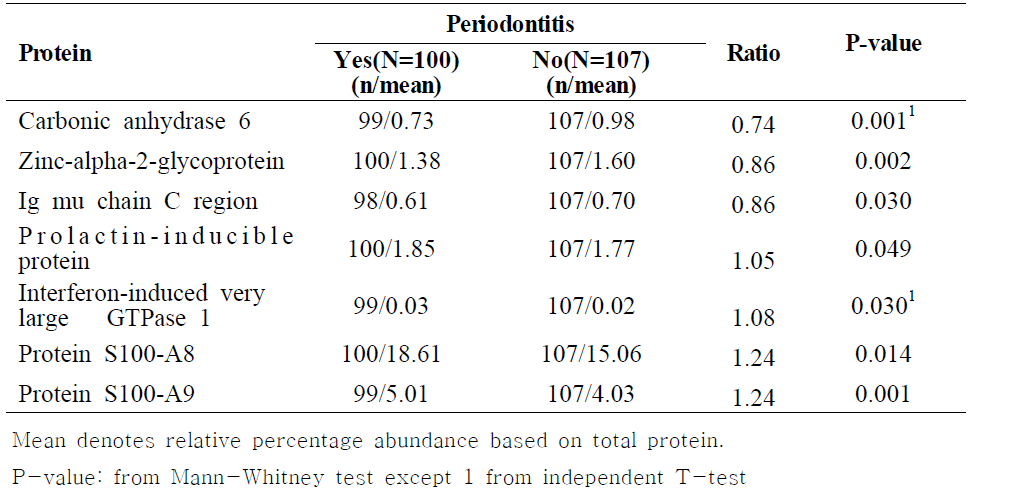 Influential significant proteins by periodontitis among total samples (N=207)