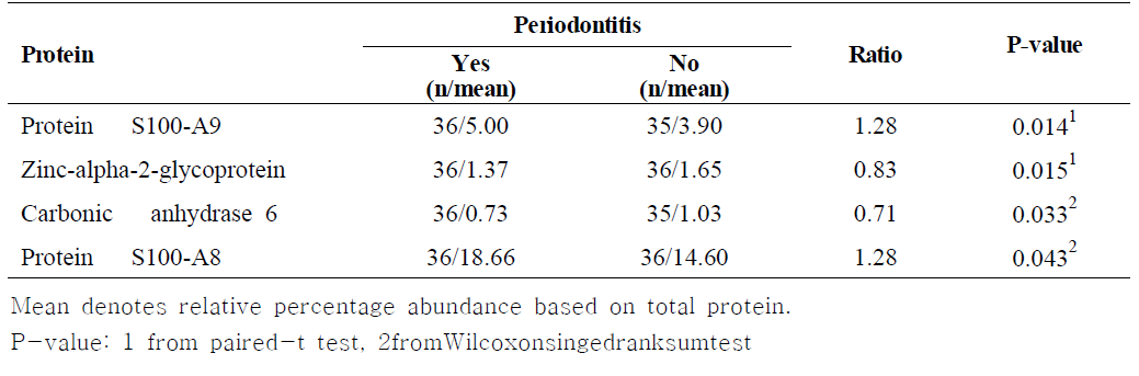 Candidate proteins of periodontitis by paired test among paired samples (N=72)