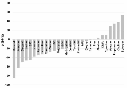 대조군 대비 환자군 대사체 변화율 막대그래프