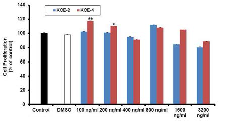 식물유래 소분자의 농도에 따른 세포 증식률