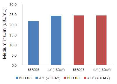 LY294002에 영향 없는 인슐린 분비