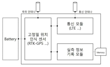 고정밀 실측 장비 개념도