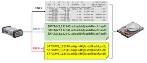 지상 기준국 RTCM 메시지 및 RINEX 데이터 로그 저장 형식