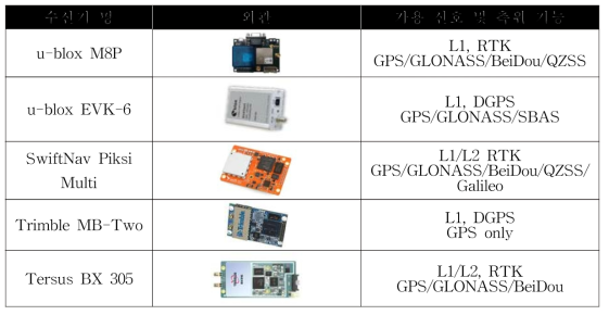 시험 대상 GNSS 수신기