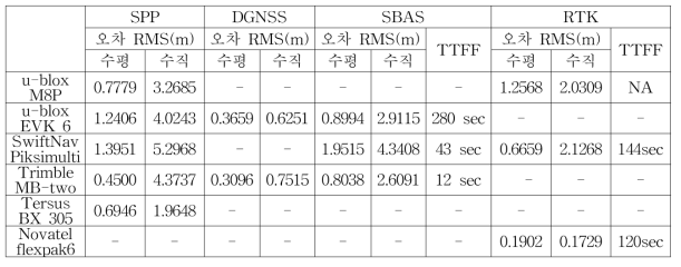 수신기별 측위 모드의 항법 성능 비교