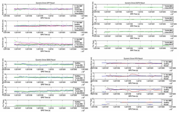 다양한 측위 모드별 수신기 측위 오차 비교 (좌상: SPP, 우상:DGNSS, 좌하: SBAS, 우하:RTK)