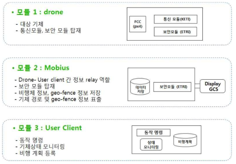 통합 실증 시나리오 구성 모듈