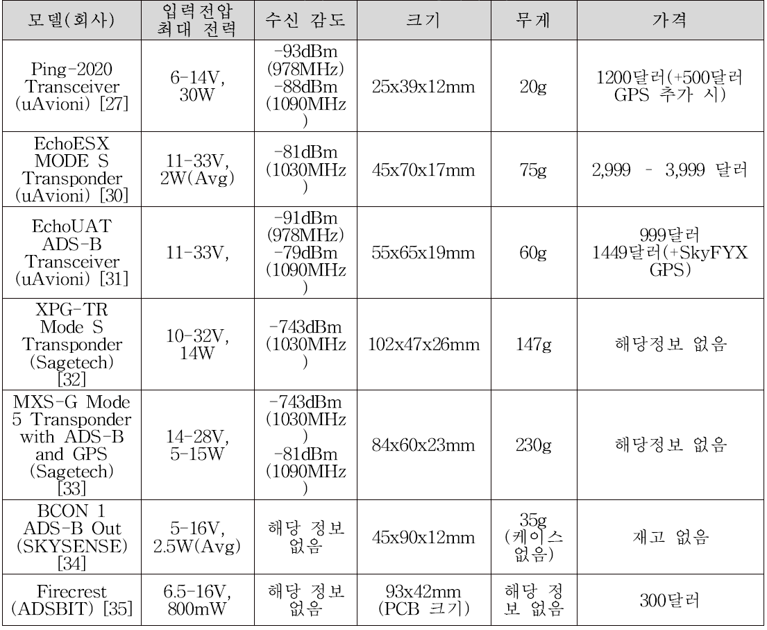 회사별 ADS-B 장비의 제원