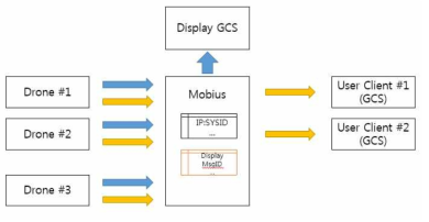 드론->Display GCS, user client 간 데이터 전송