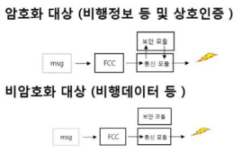 정보 등록 암호화내역