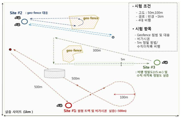 통합 실증 시나리오 사이트