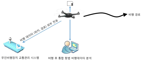 비행데이터 검출 및 분석 연구 내용