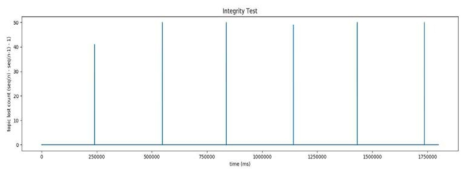 SandDisk EDGE 8G로 250Hz 시험 1 – 1800초간 topic lost count