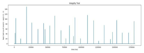 SandDisk EDGE 8G로 250Hz 시험 3 – 1800초간 topic lost count