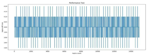 250Hz 실험1 - 처음 60초간 기록 속도