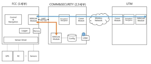 세부 과제간의 인터페이스