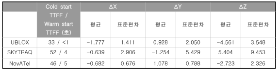 PDOP & MP 조건 양호에서 GNSS 위성 시험 결과