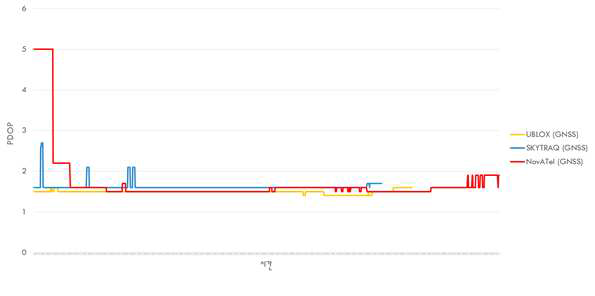 PDOP & MP 조건 양호에서 PDOP 그래프