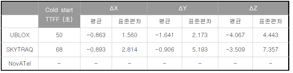 PDOP & MP 조건 양호에서 GNSS 위성 시험 결과