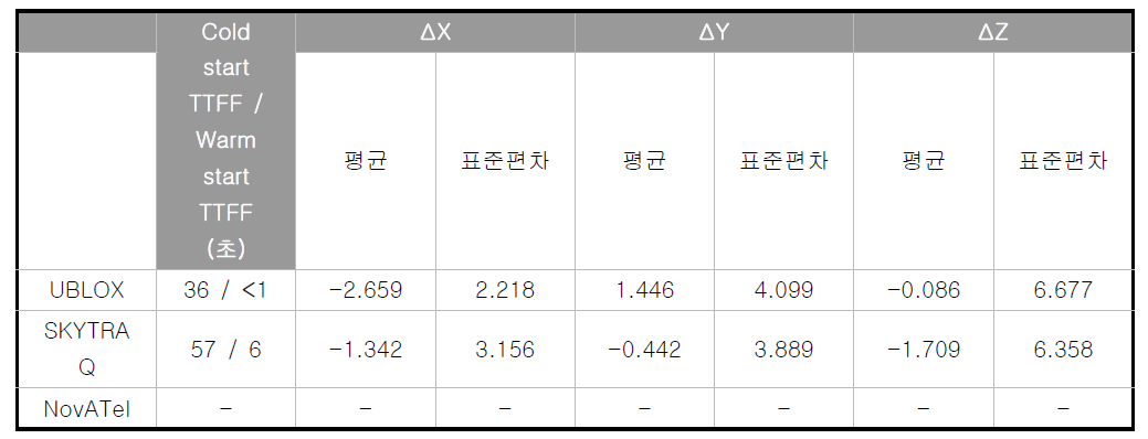 PDOP & MP 조건 보통에서 GNSS 위성 시험 결과