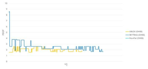 PDOP & MP 조건 보통에서 PDOP 그래프