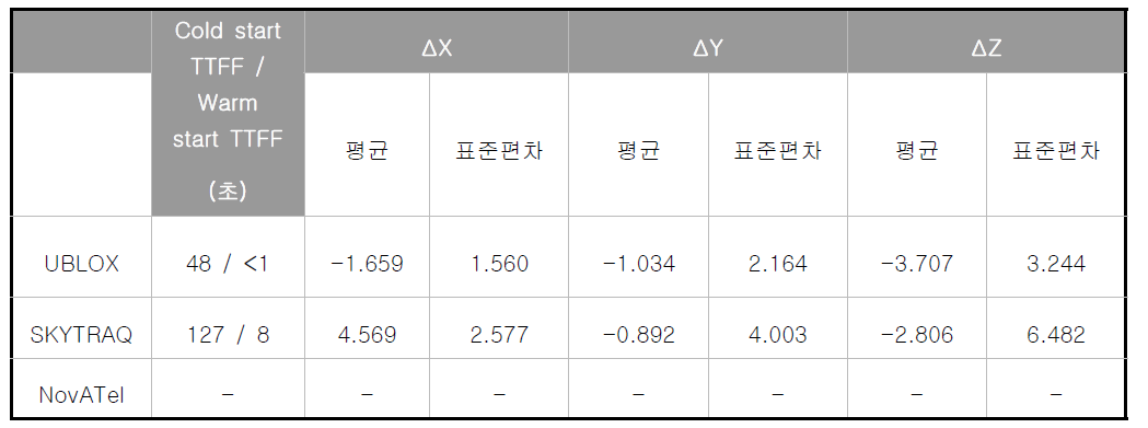 PDOP & MP 조건 저조에서 GNSS 위성 시험 결과