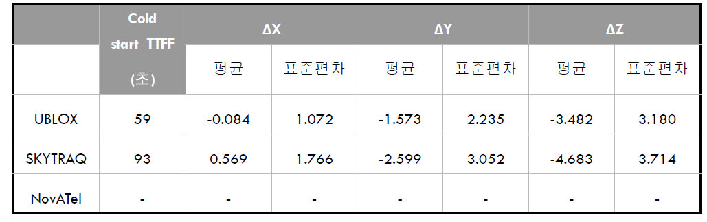 PDOP & MP 조건 저조에서 GPS 위성 시험 결과