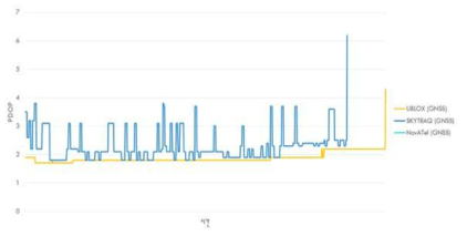 PDOP & MP 조건 저조에서 PDOP 그래프