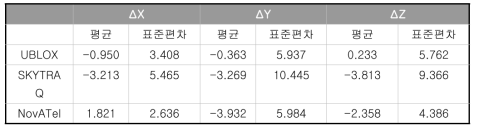 단일 주파수 수신기 동적 테스트 시험 결과